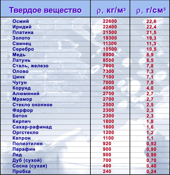 Таблица плотности стали кг м3